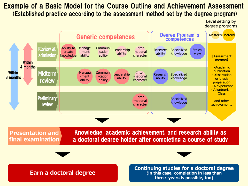 Example of a Basic Model for the Course Outline and Achievement Assessment